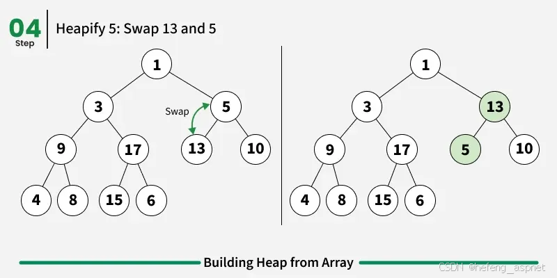 Java 从数组构建堆(Building Heap from Array)-CSDN博客