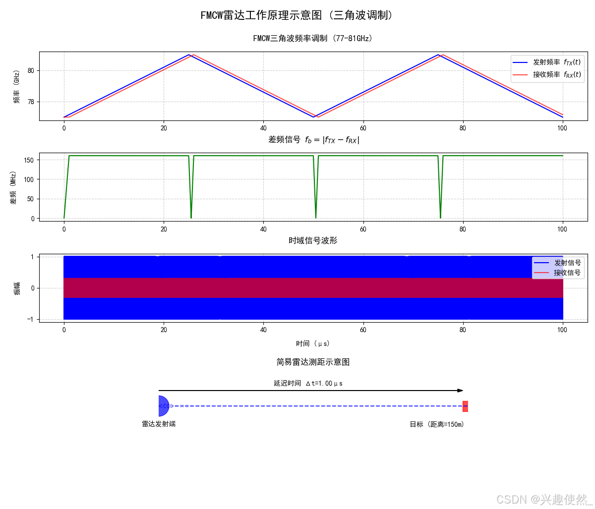 FMCW雷达工作原理示意图