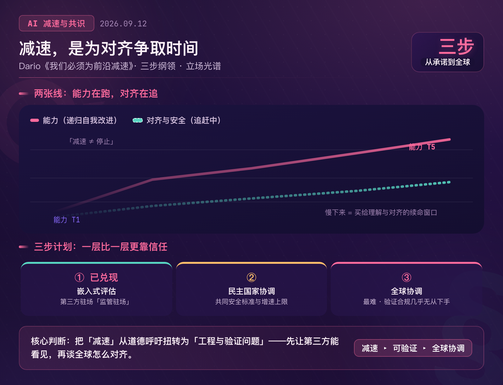 AI减速与共识板块配图