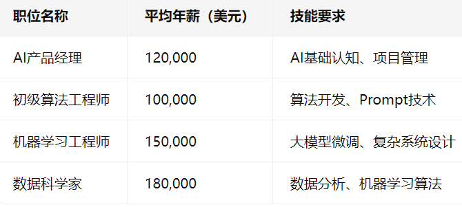 职位名称 平均年薪(美元) 技能要求
AI产品经理 120,000 AI基础认知、项目管理
初级算法工程师 100,000 算法开发、Prompt技术
机器学习工程师 150,000 大模型微调、复杂系统设计
数据科学家 180,000 数据分析、机器学习算法