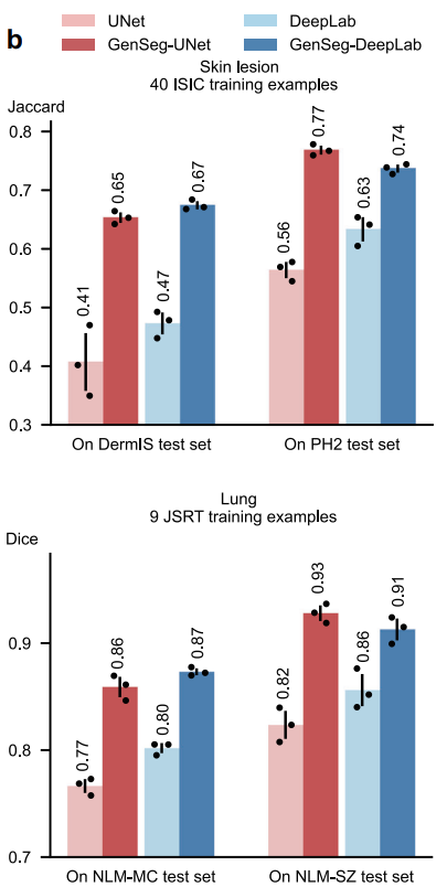 Out-of-Domain Segmentation Performance of GenSeg - UNet/DeepLab