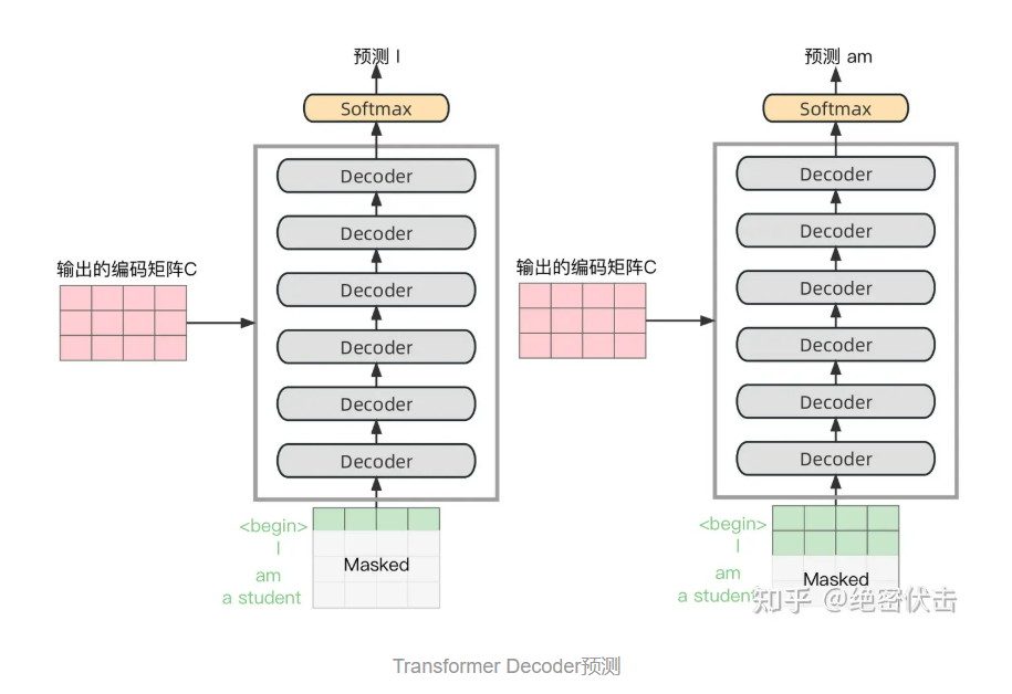 图解Transformer_transformer结构图csdn-CSDN博客