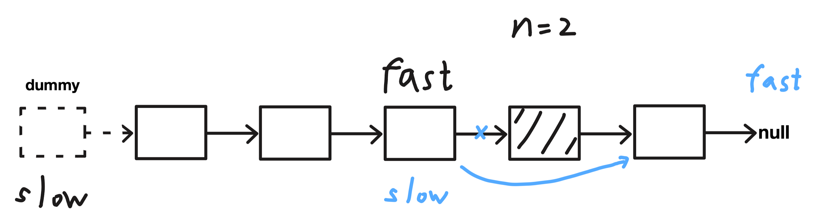 19. 删除链表的倒数第 N 个结点
