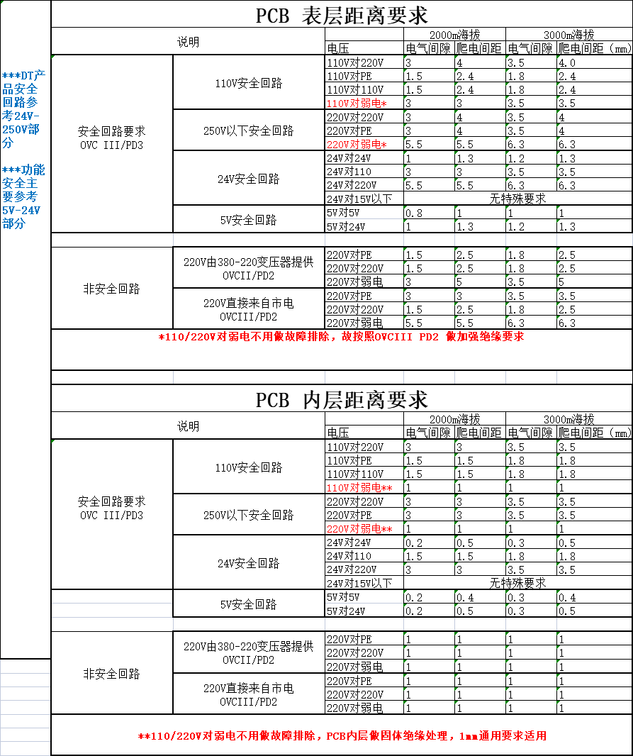 PCB绘图点检表_pcb点检参数-CSDN博客