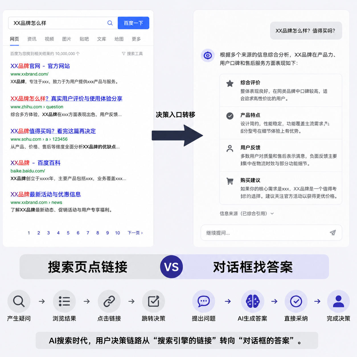 AI搜索时代品牌被推荐：怎么从“被搜索”转向链路重构？ 1