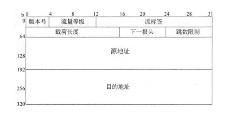 IPv6报头格式