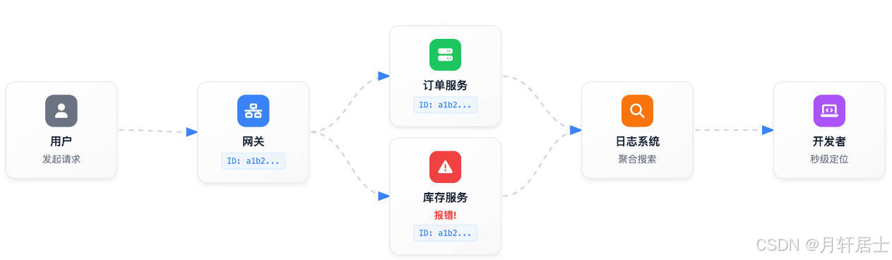 全链路追踪TraceId