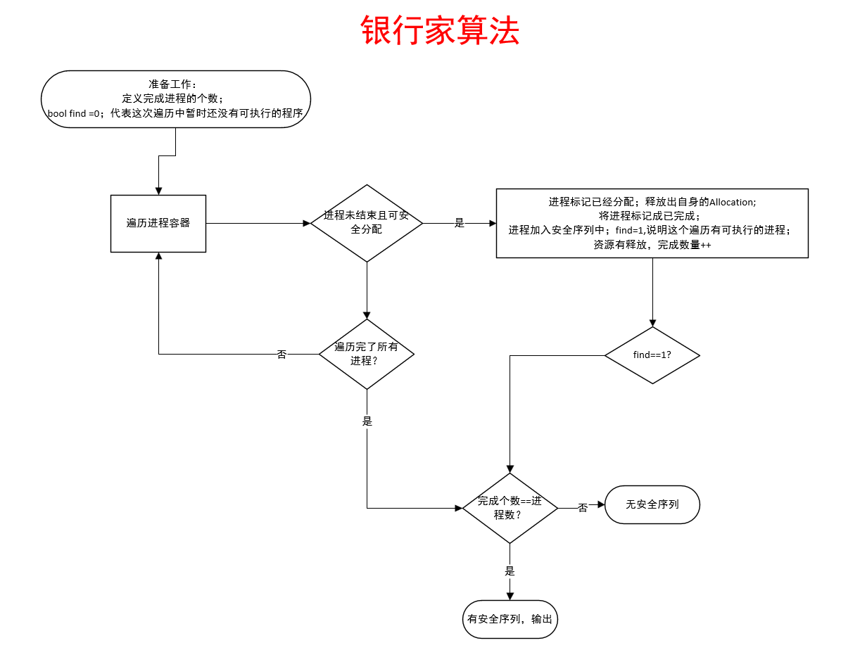 银行家算法流程图
