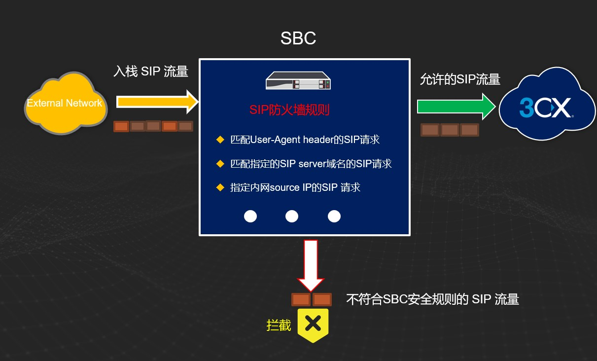 SBC作为SIP的防火墙