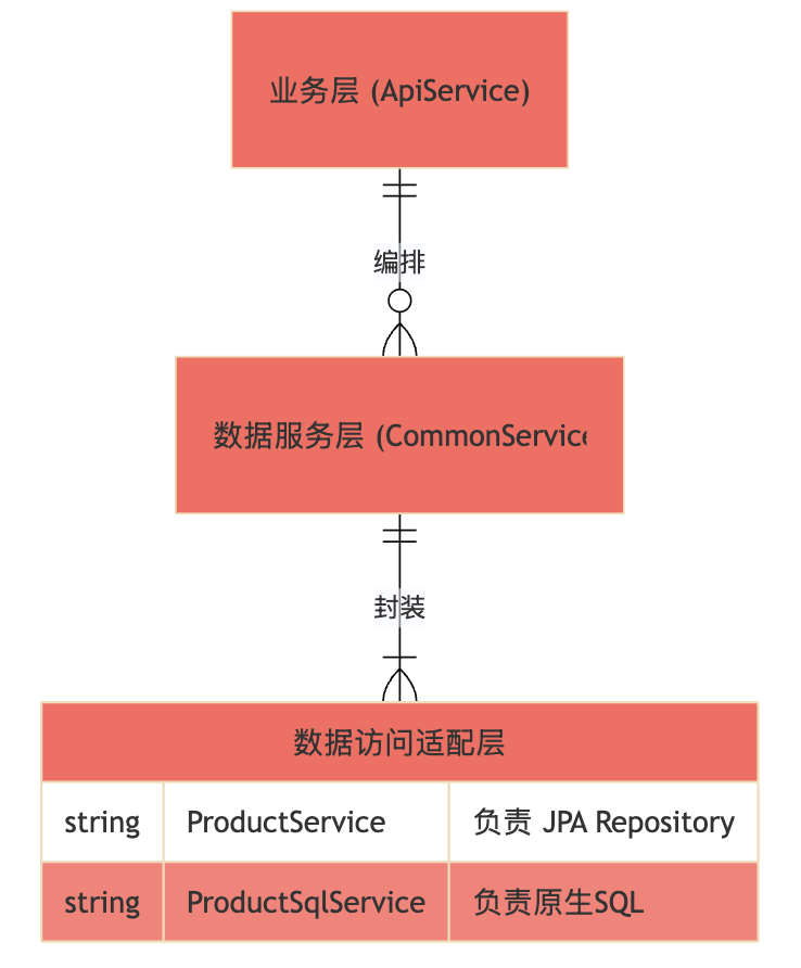 架构之思：我的 Service 层为什么需要“总设计师”、“施工队长”和“工人”？_service层wkfl层-CSDN博客
