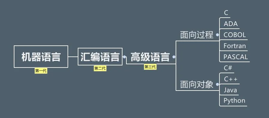 低高级语言