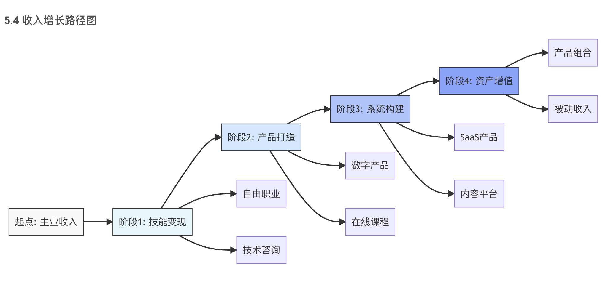 万字详解：35+程序员可以立即执行的副业赚钱方案和执行策略_35岁程序员副业-CSDN博客