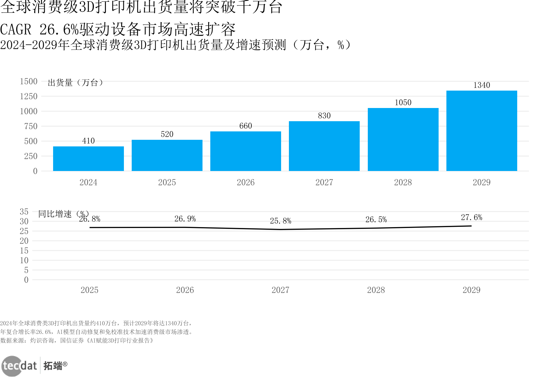 全球消费级3D打印机出货量及预测