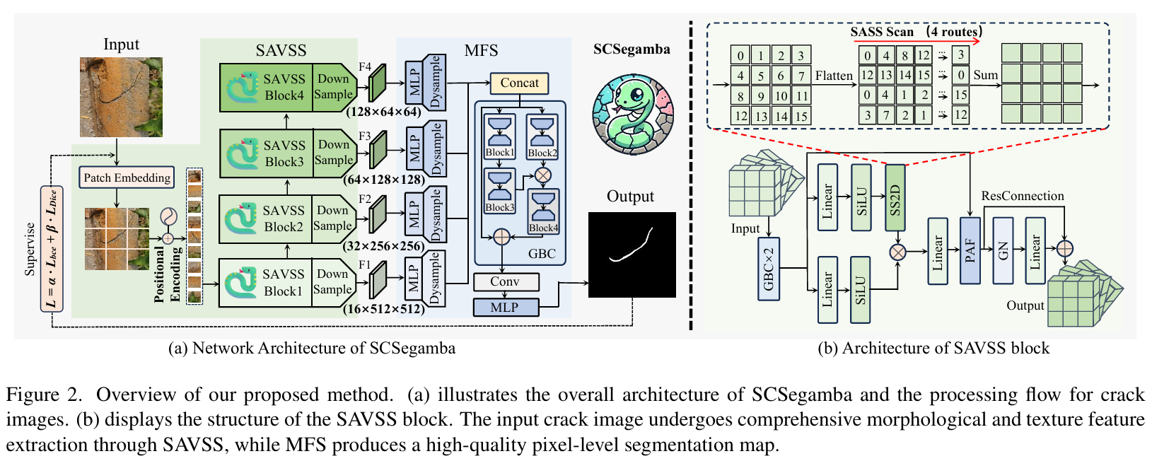 SCSegamba网络架构与SAVSS模块结构