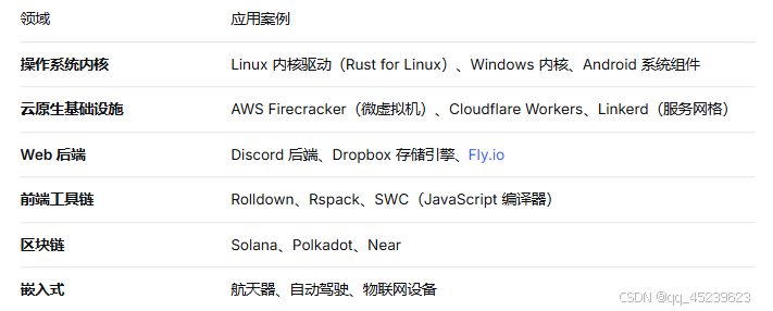 领域 应用案例
操作系统内核 Linux 内核驱动(Rust for Linux)、Windows 内核、Android 系统组件
云原生基础设施 AWS Firecracker(微虚拟机)、Cloudflare Workers、Linkerd(服务网格)
Web 后端 Discord 后端、Dropbox 存储引擎、Fly.io
前端工具链 Rolldown、Rspack、SWC(JavaScript 编译器)
区块链 Solana、Polkadot、Near
嵌入式 航天器、自动驾驶、物联网设备