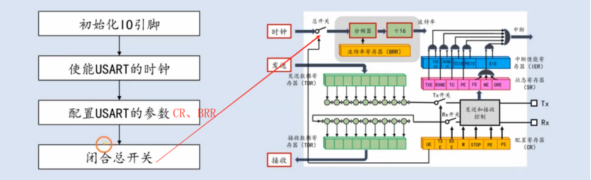 【STM32】江科大STM32小白养成记