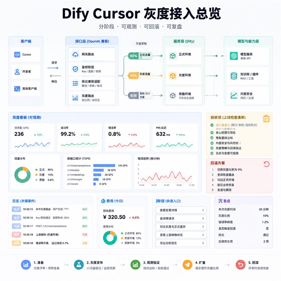 Dify Cursor 灰度接入总览