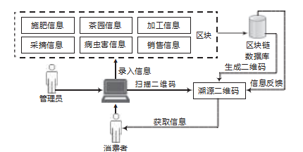 基于区块链茶产品溯源