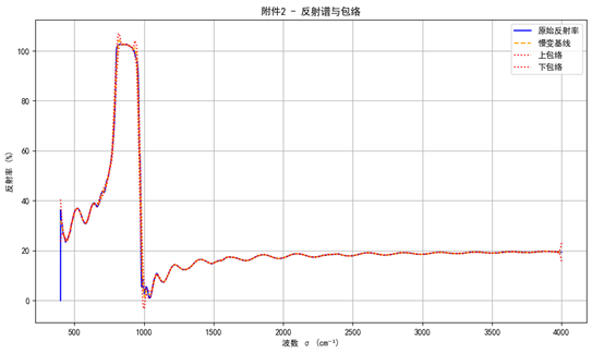 图3 附件2反射谱与包络