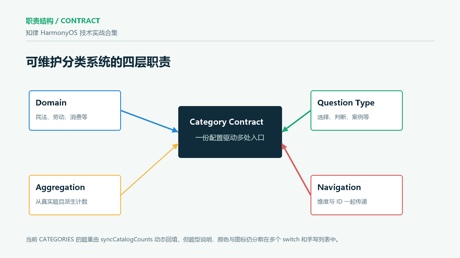 可维护分类系统的四层职责
