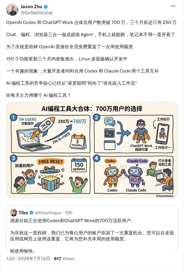 Codex与ChatGPT Work合并后用户数突破700万, 免费一次周额度重置