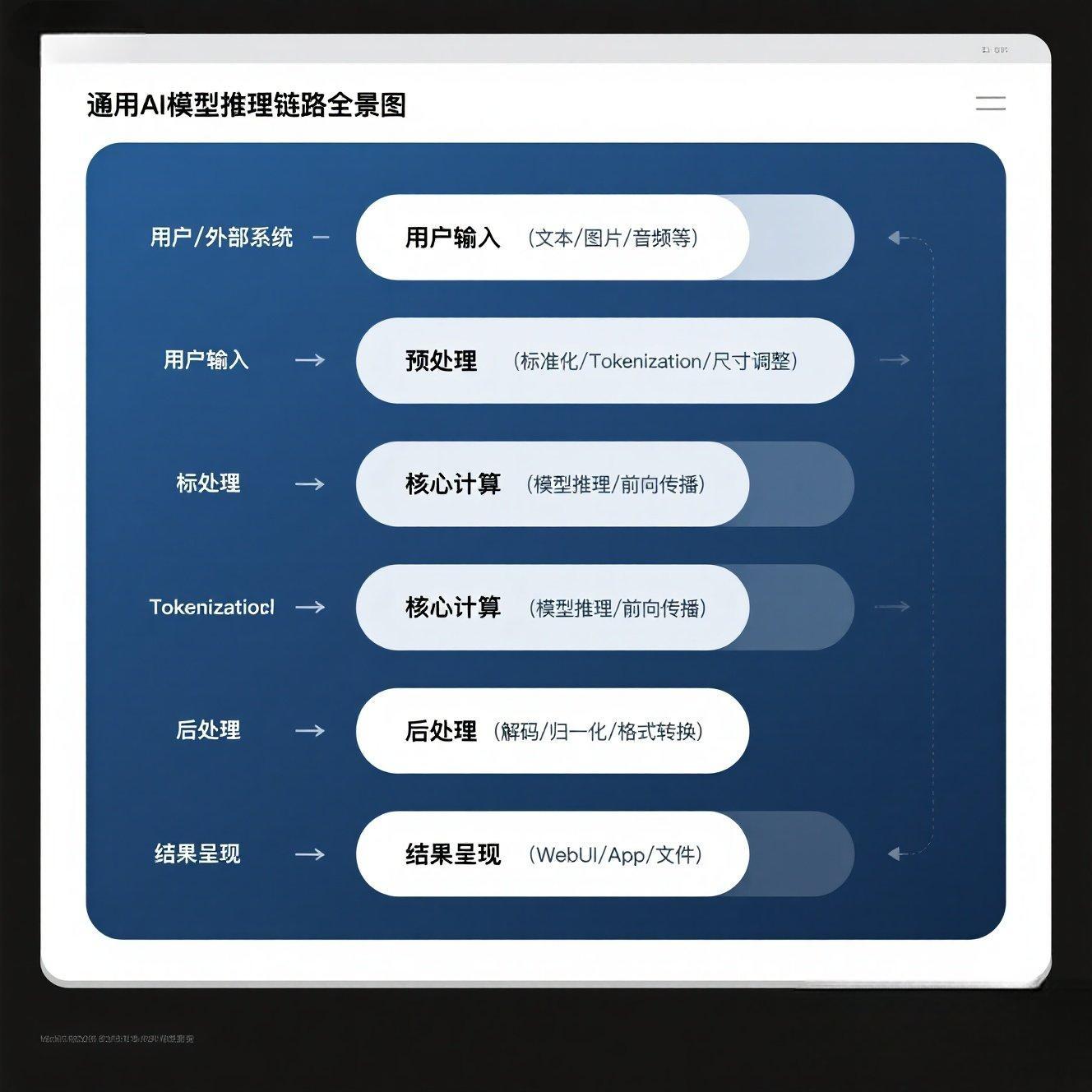 ai推理链路