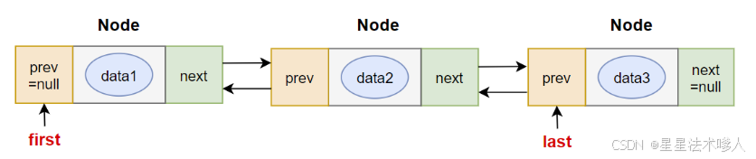 【Java】 —— 数据结构与集合源码：Vector、LinkedList在JDK8中的源码剖析