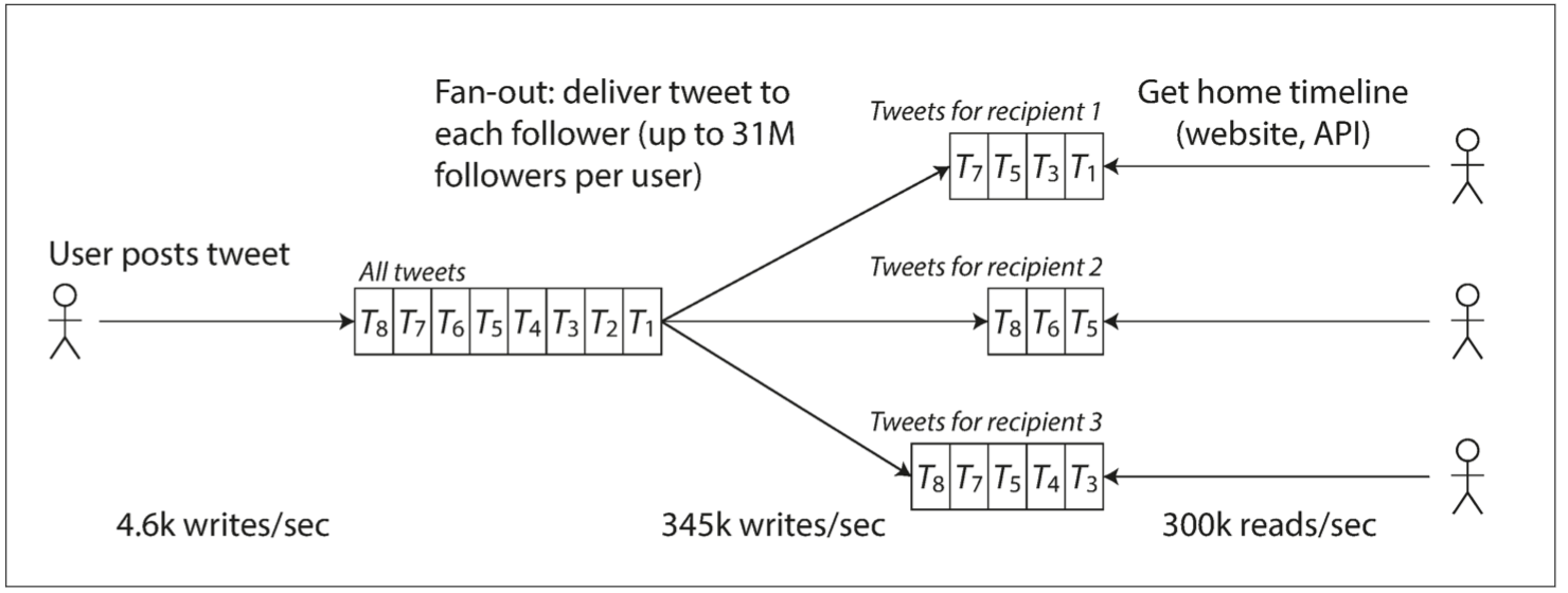 图1-3 用于分发推特至关注者的数据流水线,2012年11月的负载参数【16】