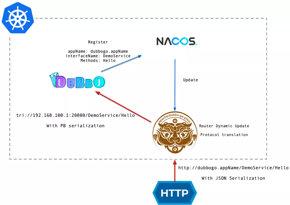 Apache Dubbo 是一款 RPC 服务开发框架-CSDN博客