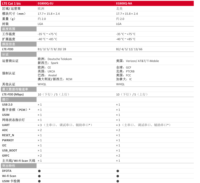 可用在北美的4G CAT 1模块，移远EG800Q-NA介绍-CSDN博客