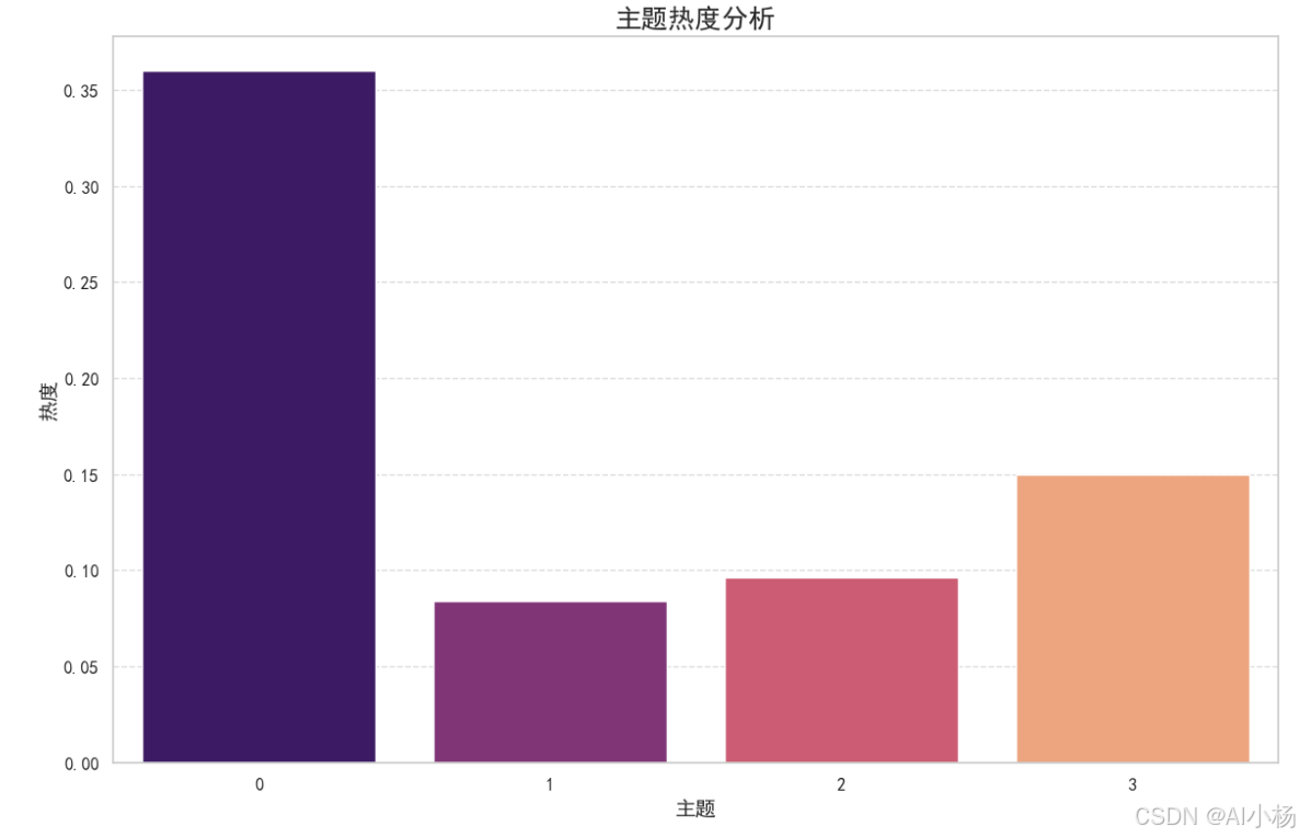 【数据挖掘】一、基于LDA的用户兴趣建模(兴趣标签生成模型)--用户兴趣挖掘模型