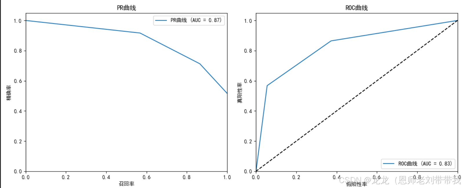 机器学习---模型评估_机器学习模型评估指标拟合度公式-CSDN博客
