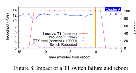 figure8_t1_switch_failure_reboot