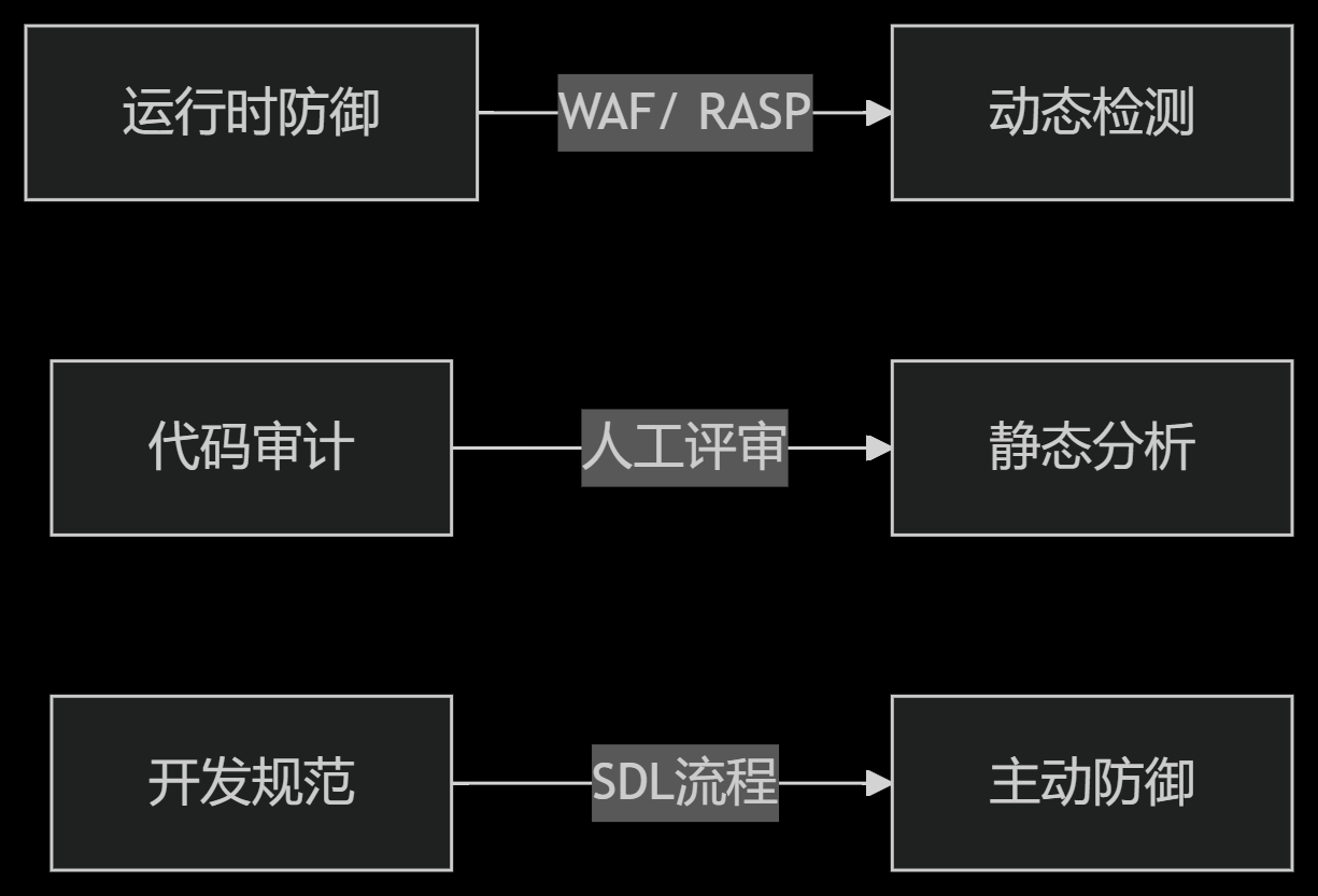 Python安全编程：常见漏洞与AST静态分析防御_python静态分析威胁检测-CSDN博客