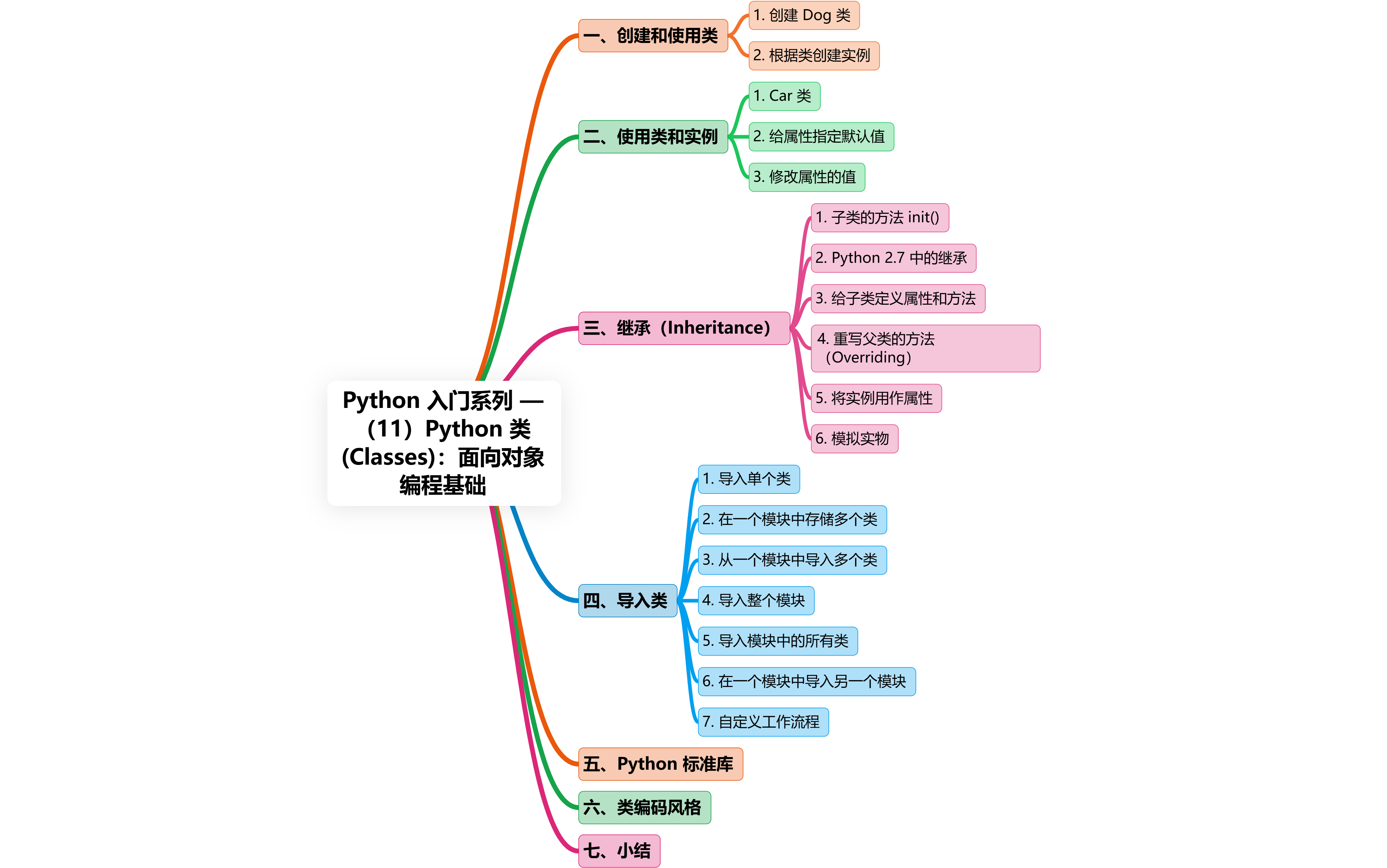 Python 入门系列 — (11)Python 类 (Classes):面向对象编程基础_python classes-CSDN博客