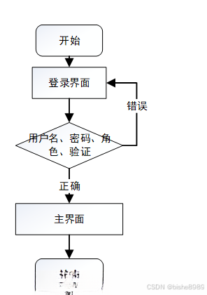 图5-1用户登录界面图用户登陆家庭医生系统,在系统首页可以查看个人