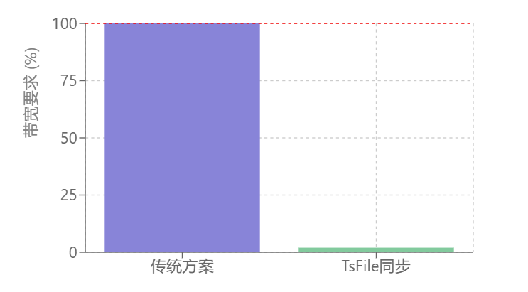 IoTDB边缘-云端协同架构