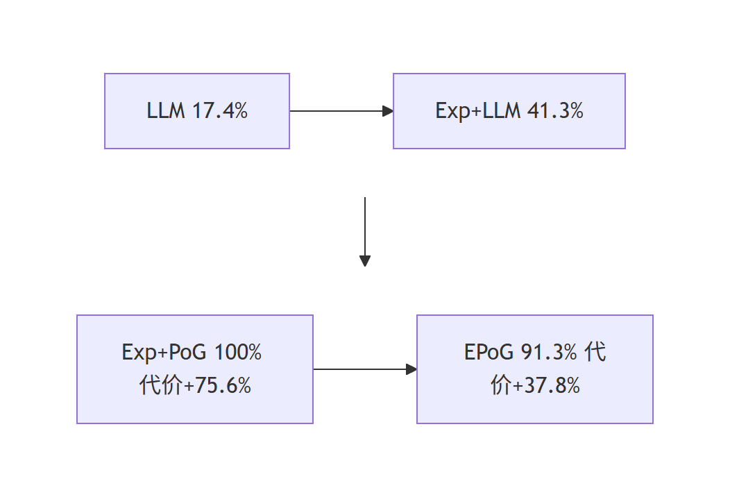 EPoG 结果对比 Mermaid 图：纯 LLM 规划器 17.4%，探索加 LLM 41.3%，规则式基线 100% 但代价 +75.6%，EPoG 91.3% 且代价 +37.8%
