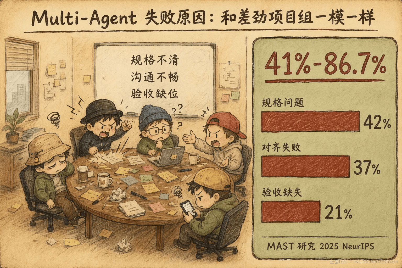 Multi-Agent 失败项目组