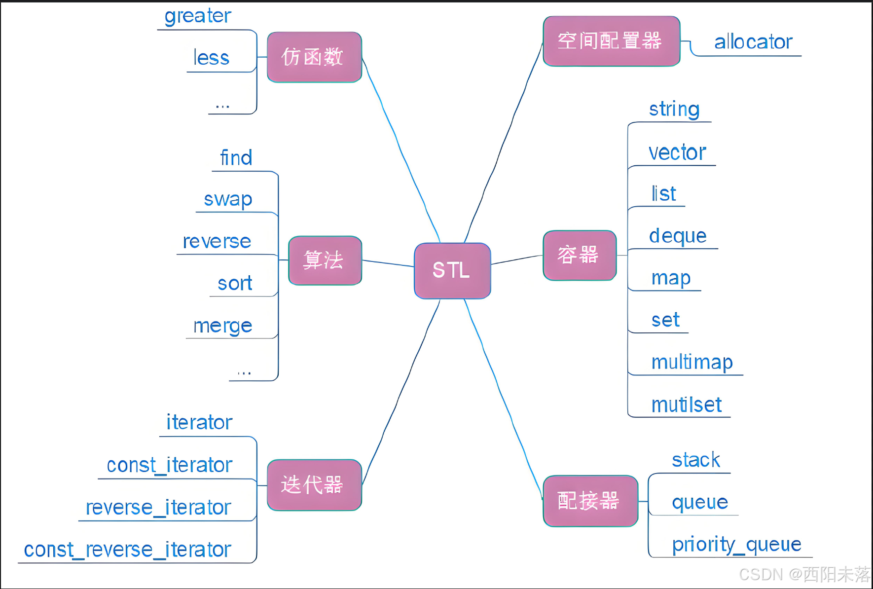 C++基础（7）——STL简介及string类