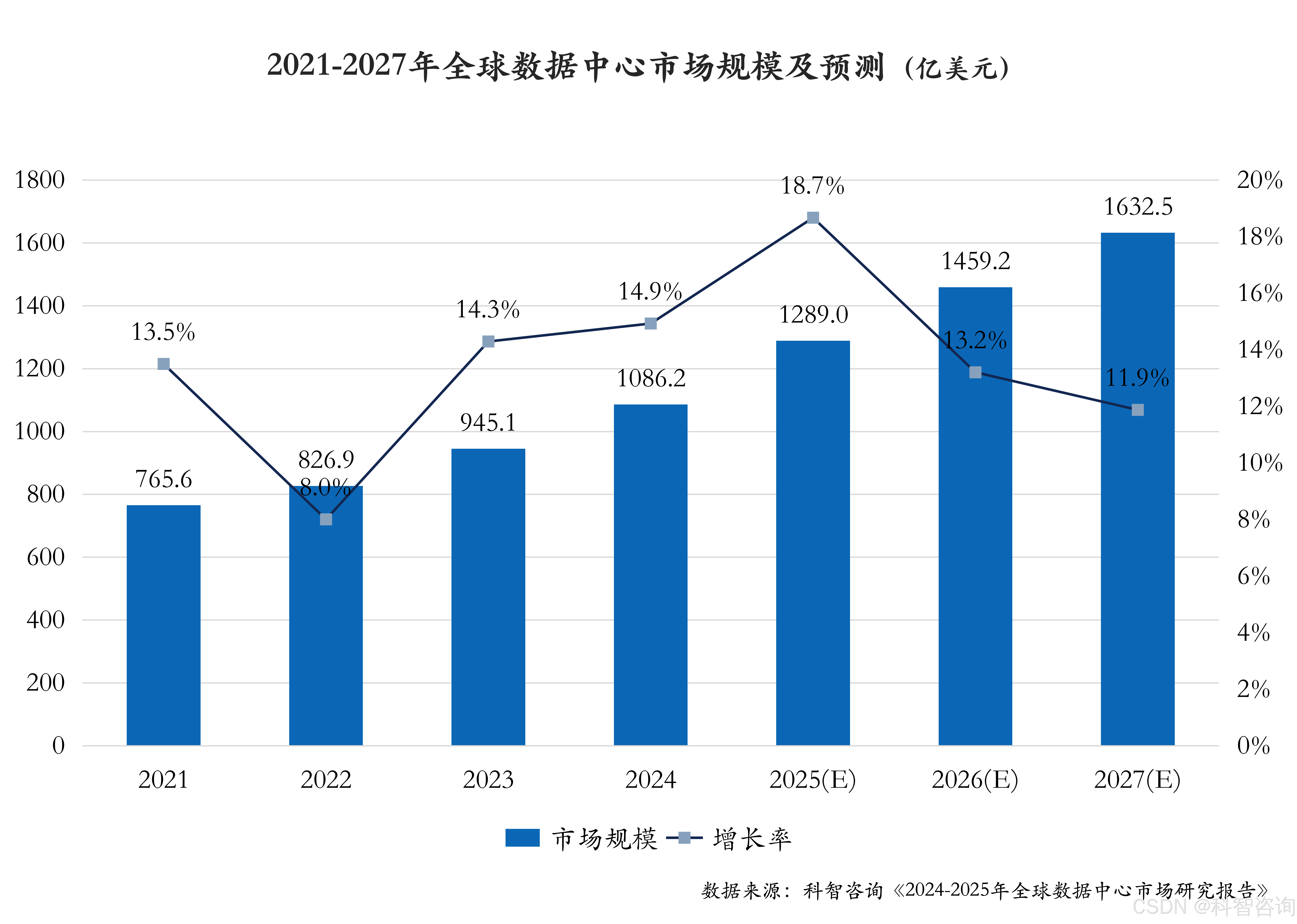 2024年全球数据中心市场洞察：AI驱动下的规模跃升与格局演化_数据中心市场规模-CSDN博客