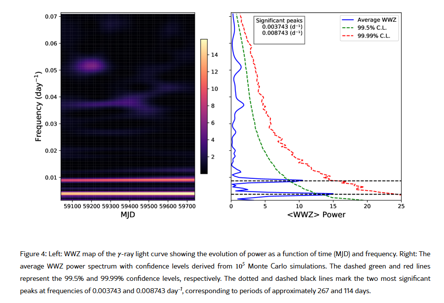 WWZ Map and Average Power Spectrum of γ-ray Light Curve with Significant Period Peaks