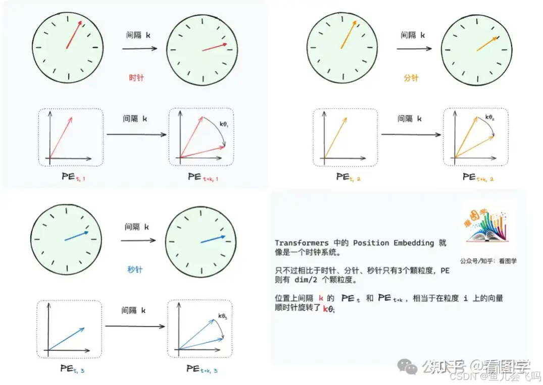 Sinusoidal Position Embedding 的物理意义就是顺时针旋转，同时也正是论文中提到的是关于的线性变换 ...