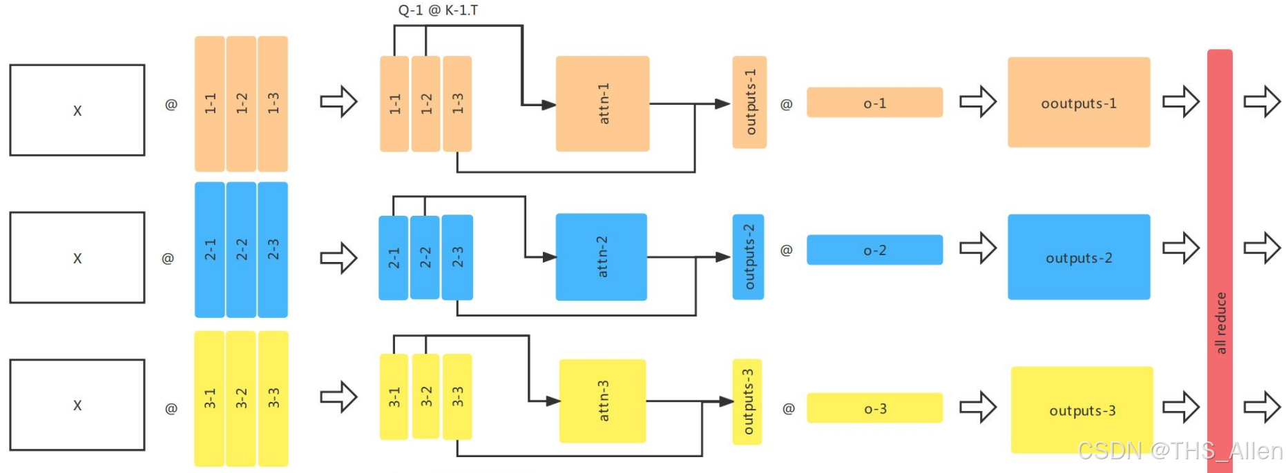 大模型张量并行(Tensor Parallelism)技术核心思详解-CSDN博客