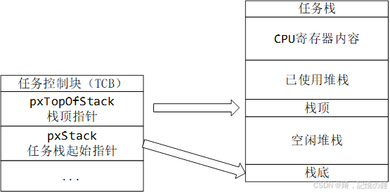 FreeRTOS调试与源码解析（2）--任务的创建与删除_freertos+posix-CSDN博客