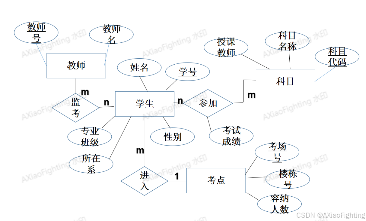 数据库应用系统实践考试管理系统