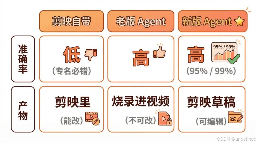 三条路对比