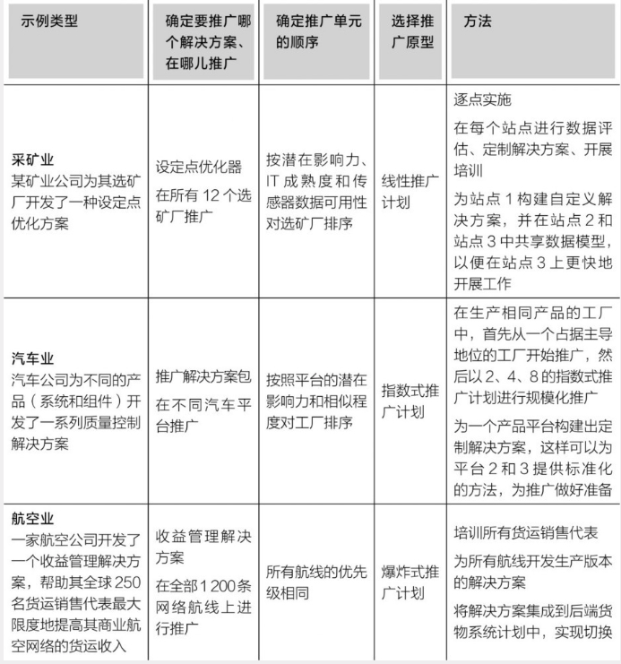 图3.33 推广路径的不同种类