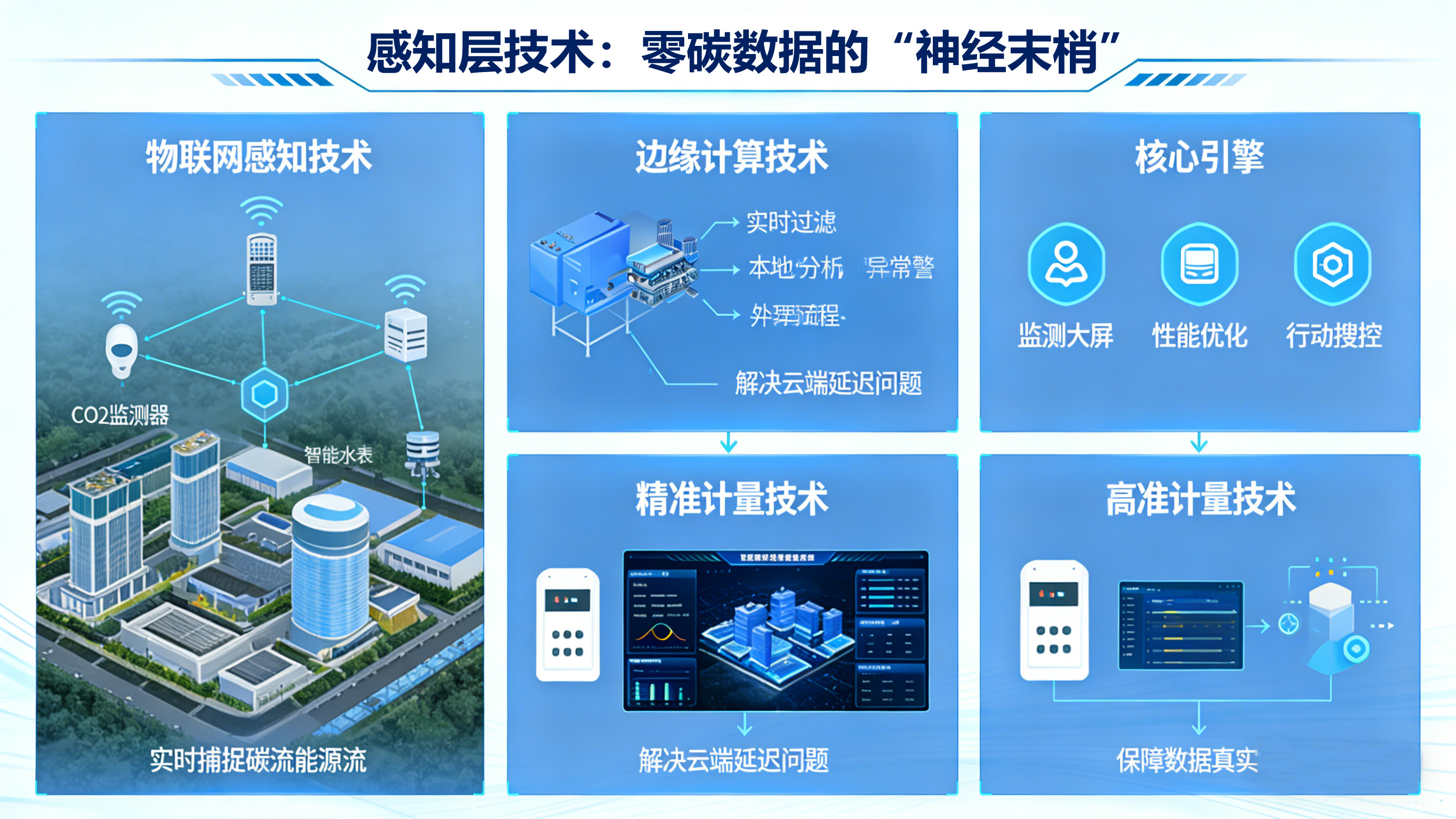 零碳园区管理系统的技术支撑有哪些-CSDN博客