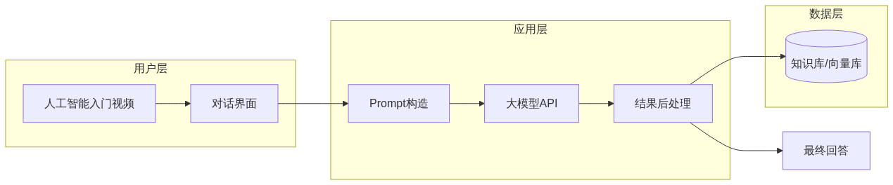 人工智能入门视频架构示意图